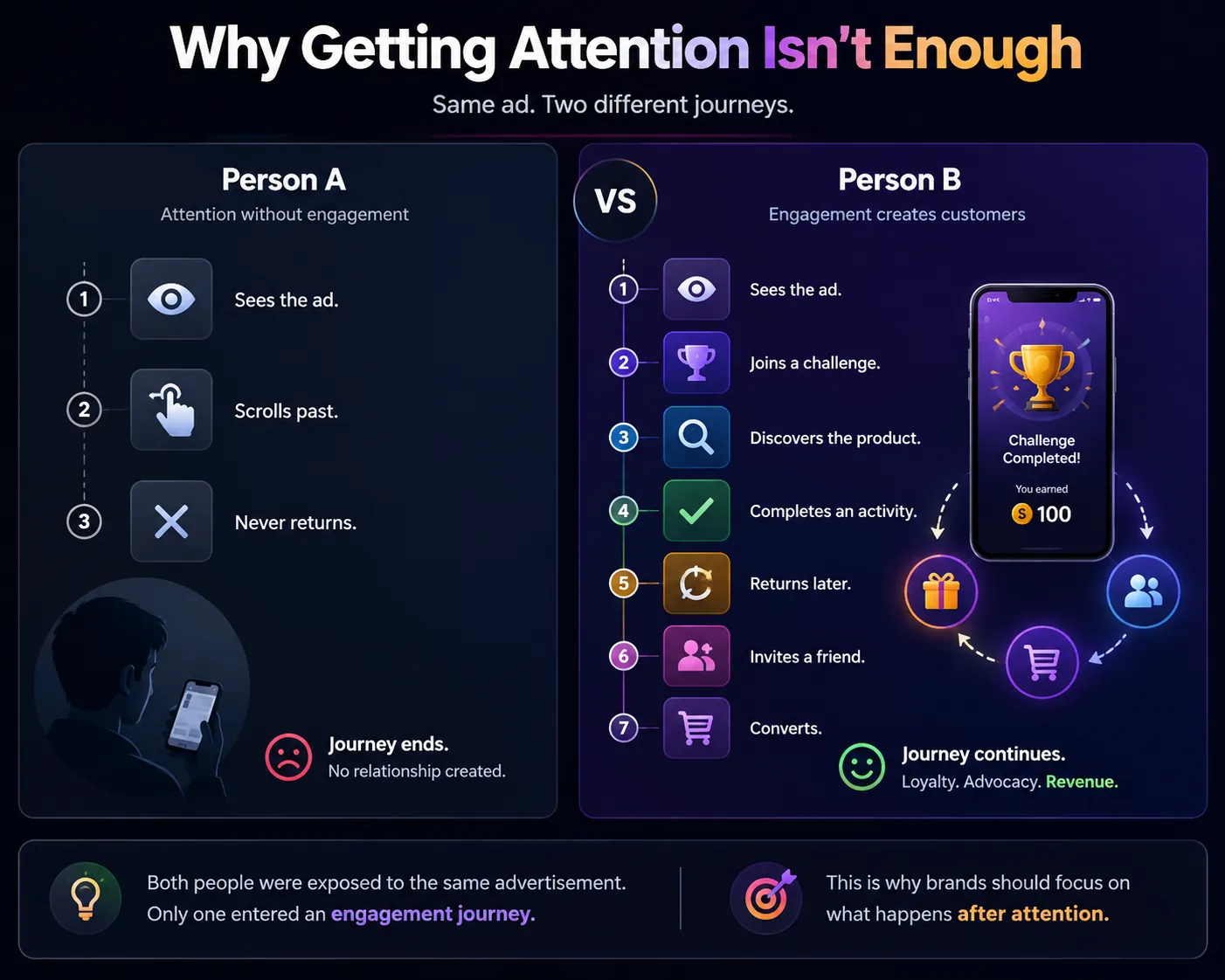 Person A vs. Person B: attention without engagement compared to an engagement journey