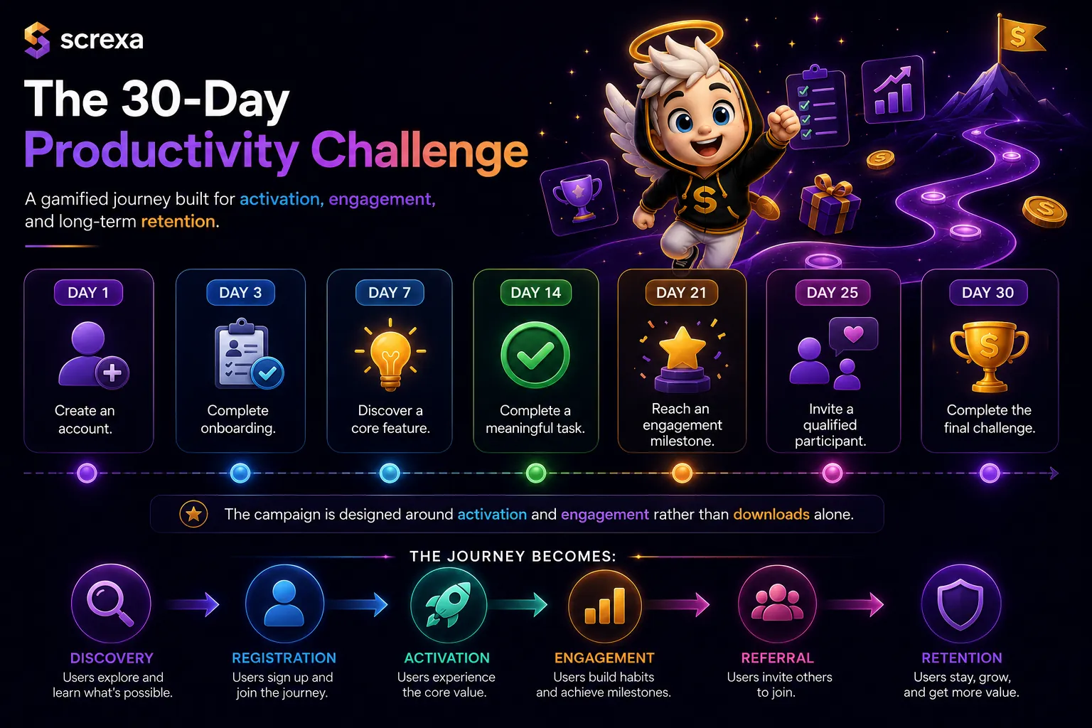 The 30-day productivity challenge: Day 1 create an account through Day 30 complete the final challenge, and the journey from discovery to retention