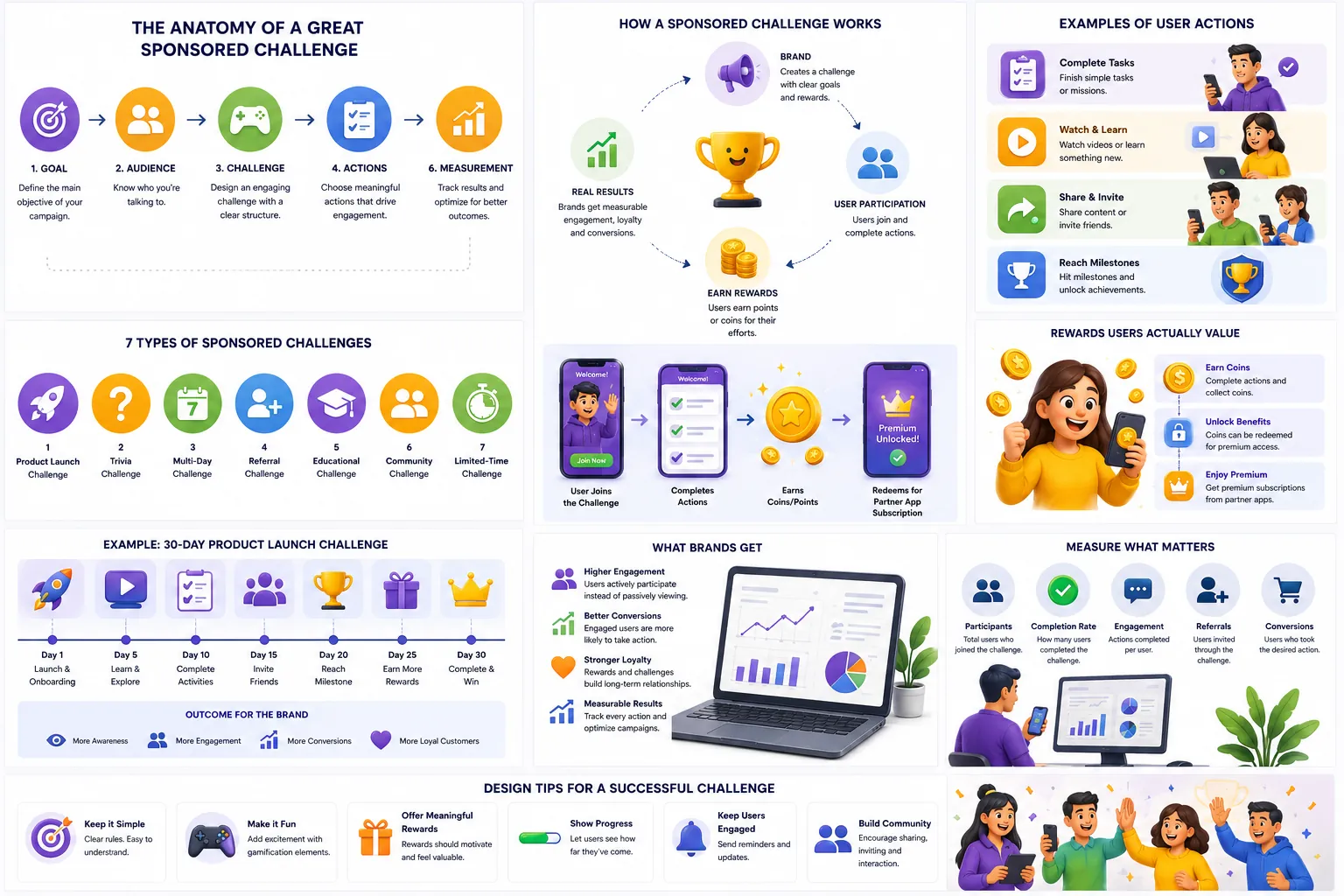 The anatomy of a great sponsored challenge: goal, audience, challenge design, actions, measurement, seven challenge types, a 30-day example, and design tips