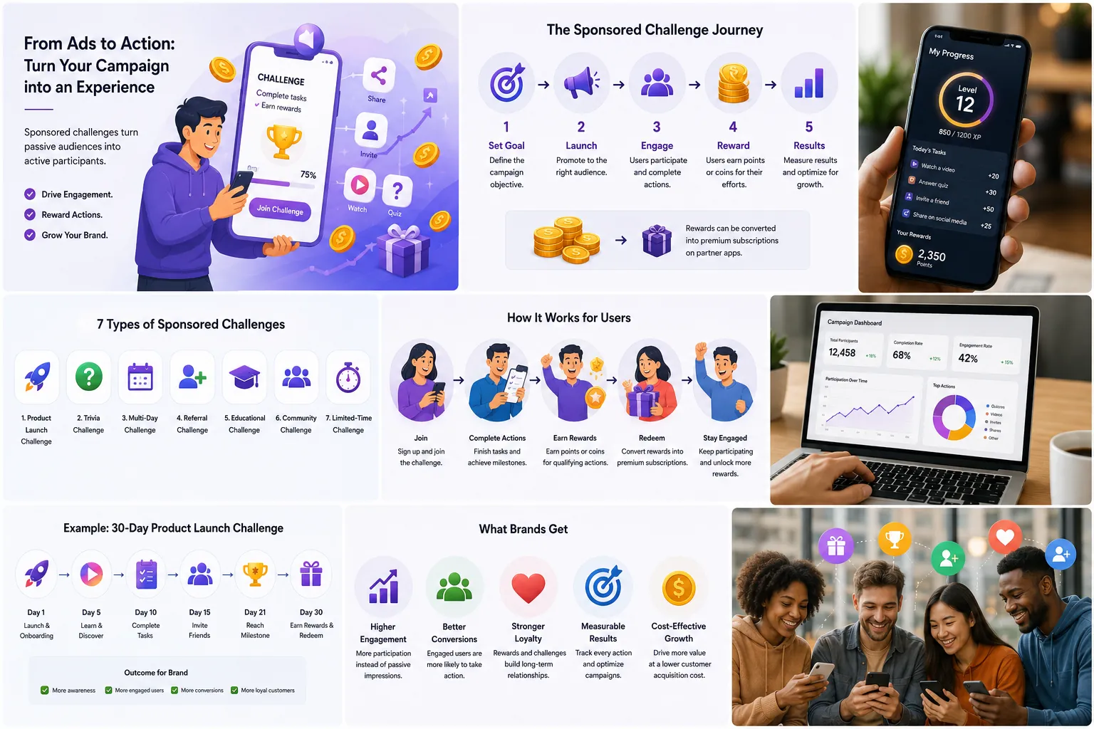 The sponsored challenge journey for users, from joining through redeeming rewards for partner-app premium access, alongside the campaign dashboard a brand sees