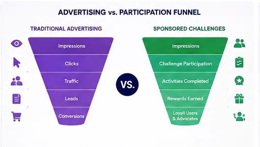 A funnel comparison: traditional advertising's impressions-to-conversions funnel next to a sponsored challenge's participation-to-advocacy funnel