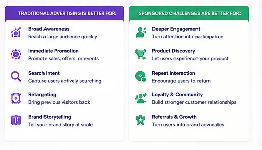 When traditional advertising is the better choice versus when sponsored challenges are the better choice