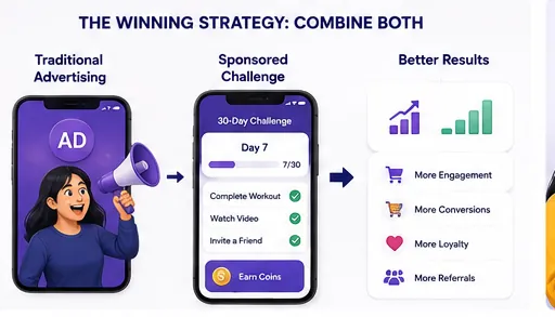 Combining traditional advertising with a sponsored challenge produces stronger engagement, conversions, loyalty, and referrals than either alone
