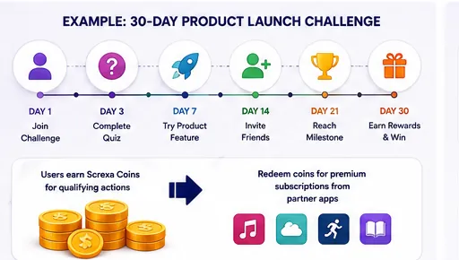 A 30-day product launch challenge timeline from joining through earning rewards, with coins redeemable for partner-app subscriptions