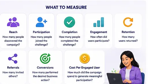 What to measure: reach, participation, completion, engagement, retention, referrals, conversions, and cost per engaged user