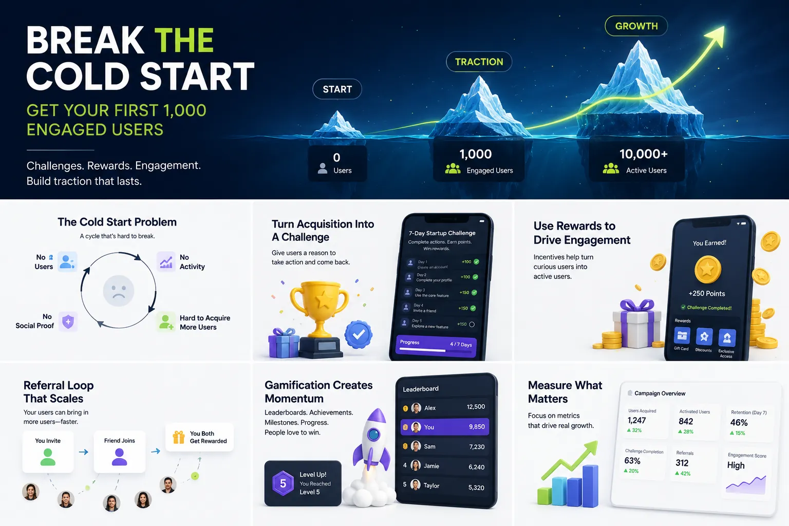 The Startup Cold Start Problem: Getting Your First 1,000 Users
